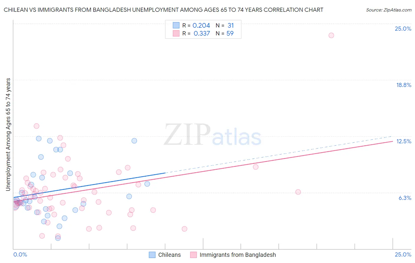 Chilean vs Immigrants from Bangladesh Unemployment Among Ages 65 to 74 years