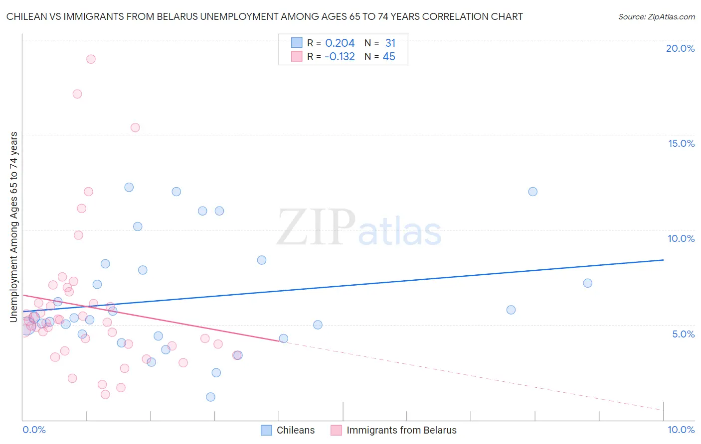Chilean vs Immigrants from Belarus Unemployment Among Ages 65 to 74 years