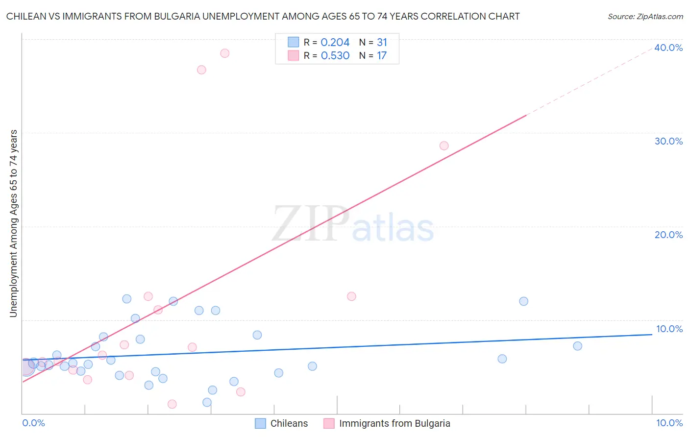 Chilean vs Immigrants from Bulgaria Unemployment Among Ages 65 to 74 years