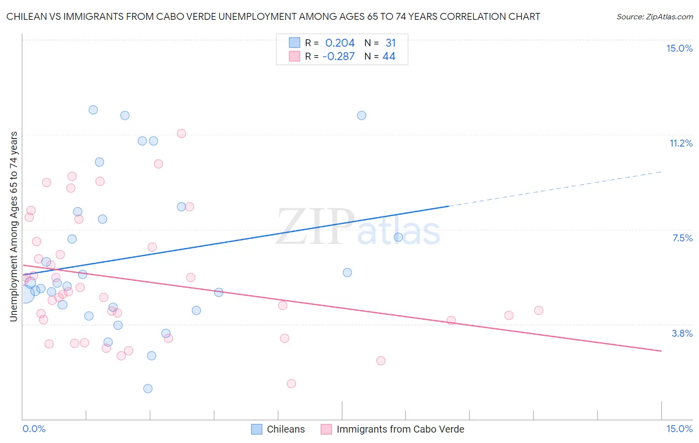 Chilean vs Immigrants from Cabo Verde Unemployment Among Ages 65 to 74 years
