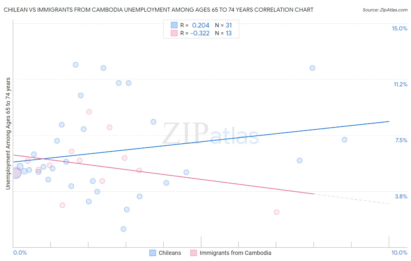 Chilean vs Immigrants from Cambodia Unemployment Among Ages 65 to 74 years
