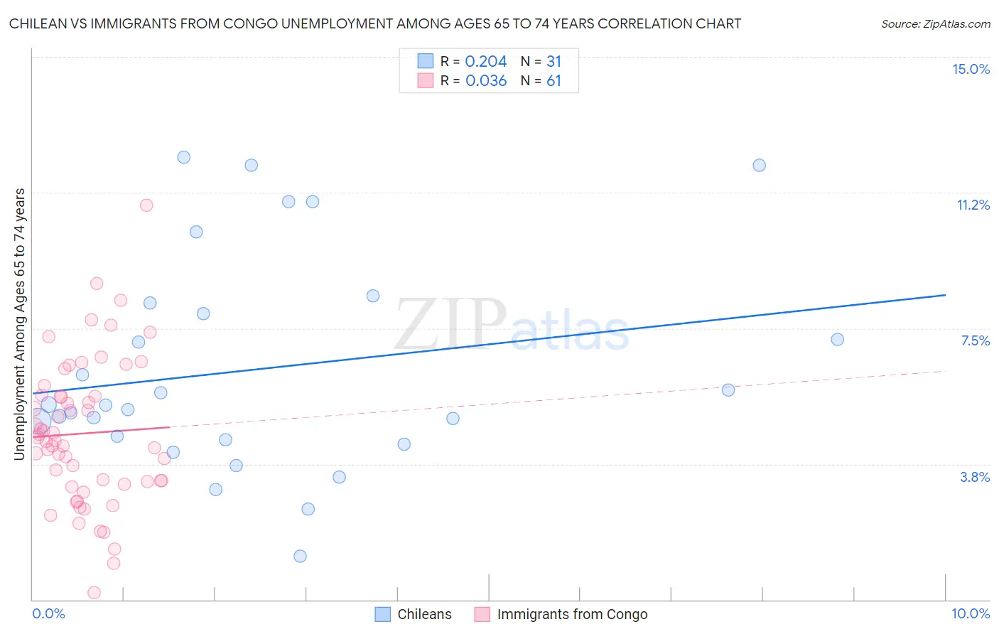 Chilean vs Immigrants from Congo Unemployment Among Ages 65 to 74 years