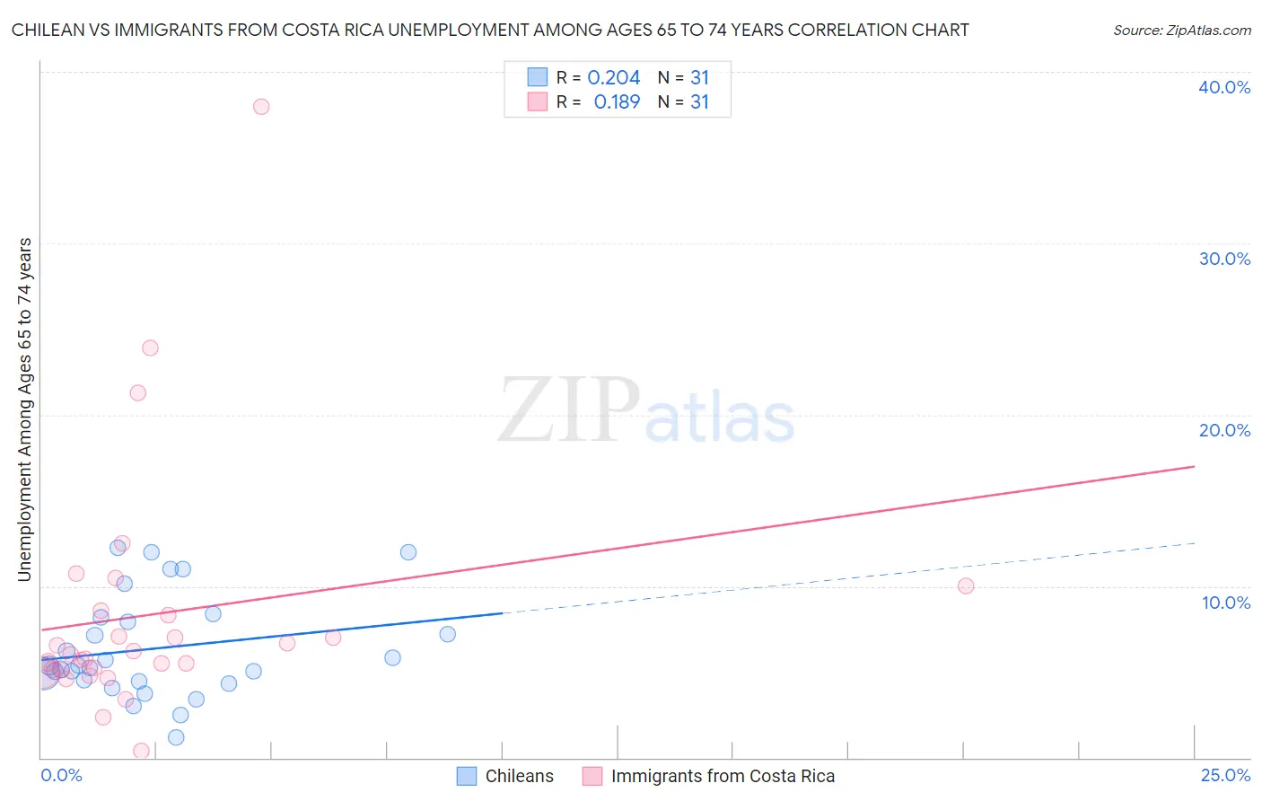 Chilean vs Immigrants from Costa Rica Unemployment Among Ages 65 to 74 years