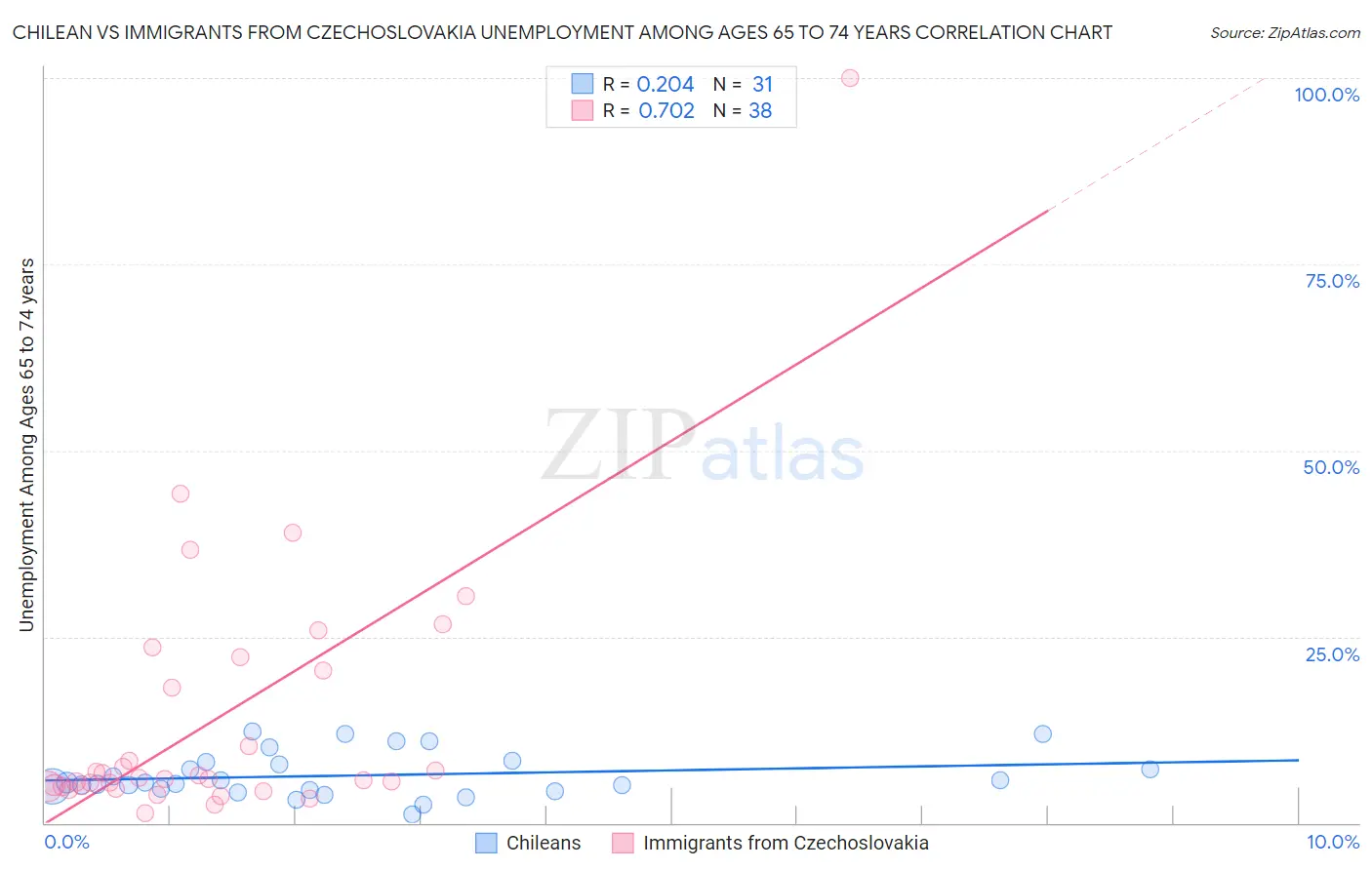 Chilean vs Immigrants from Czechoslovakia Unemployment Among Ages 65 to 74 years