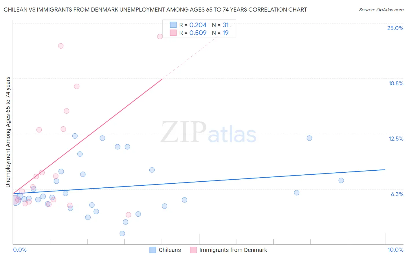 Chilean vs Immigrants from Denmark Unemployment Among Ages 65 to 74 years