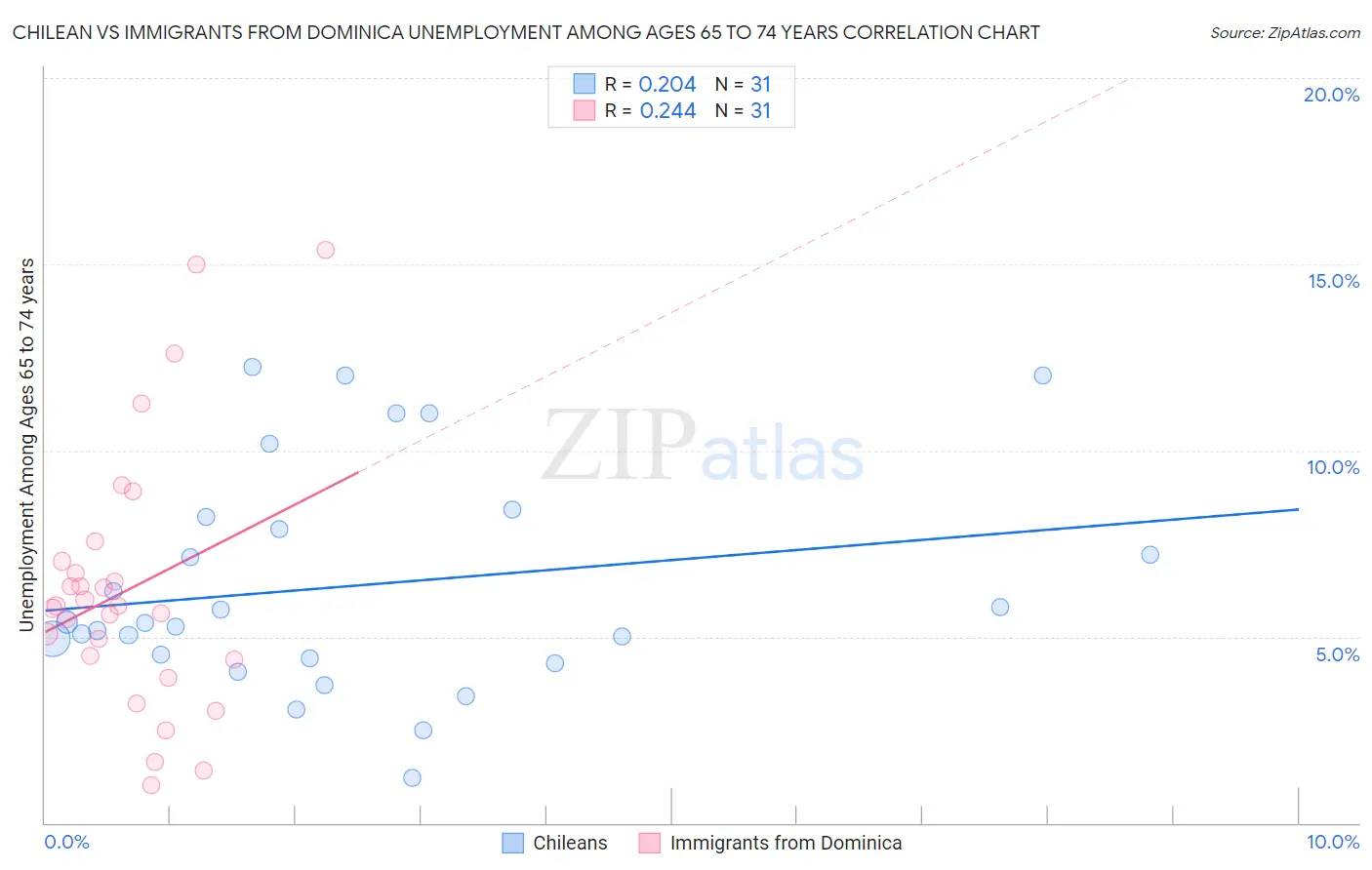 Chilean vs Immigrants from Dominica Unemployment Among Ages 65 to 74 years