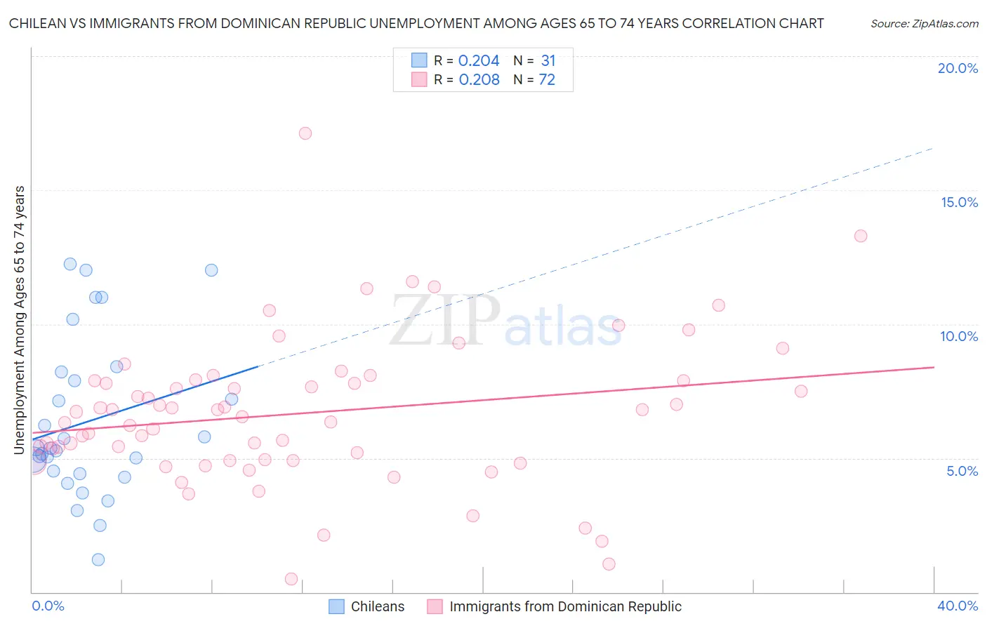 Chilean vs Immigrants from Dominican Republic Unemployment Among Ages 65 to 74 years