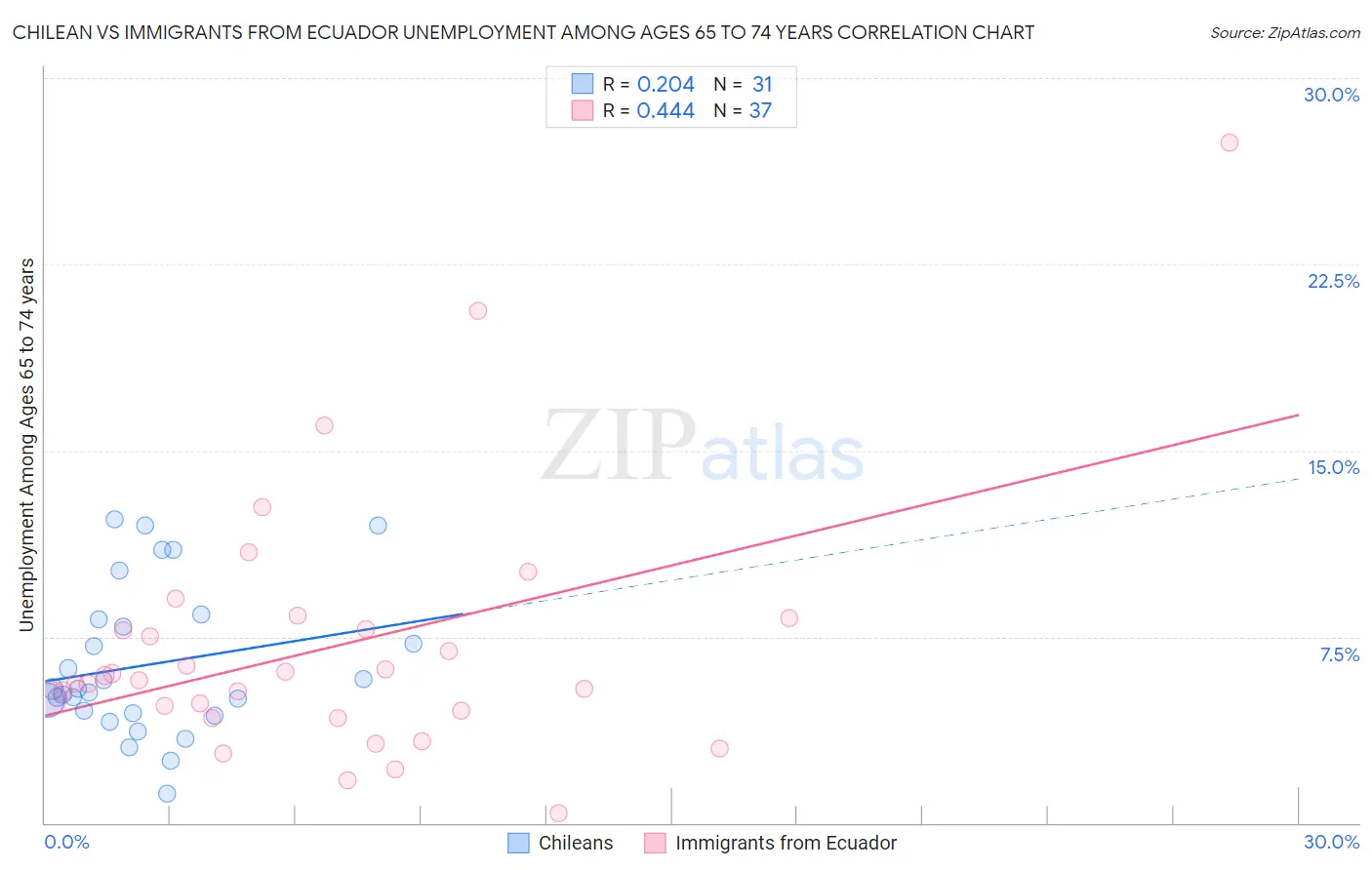 Chilean vs Immigrants from Ecuador Unemployment Among Ages 65 to 74 years
