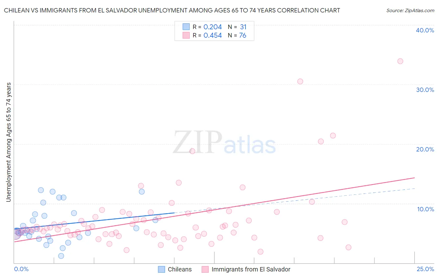 Chilean vs Immigrants from El Salvador Unemployment Among Ages 65 to 74 years