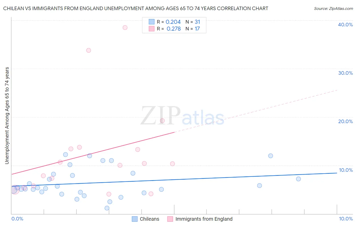 Chilean vs Immigrants from England Unemployment Among Ages 65 to 74 years