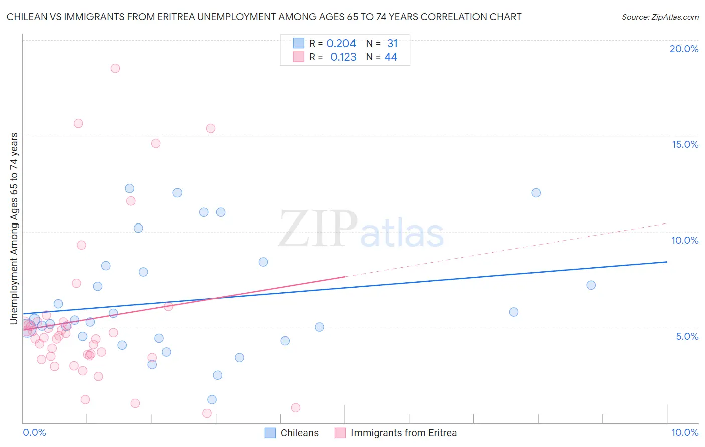 Chilean vs Immigrants from Eritrea Unemployment Among Ages 65 to 74 years