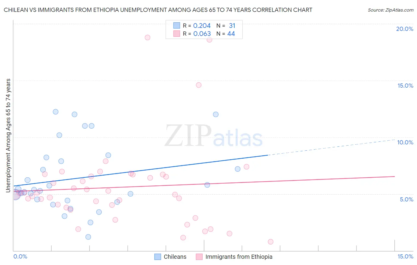 Chilean vs Immigrants from Ethiopia Unemployment Among Ages 65 to 74 years