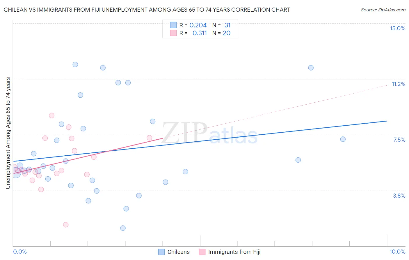 Chilean vs Immigrants from Fiji Unemployment Among Ages 65 to 74 years