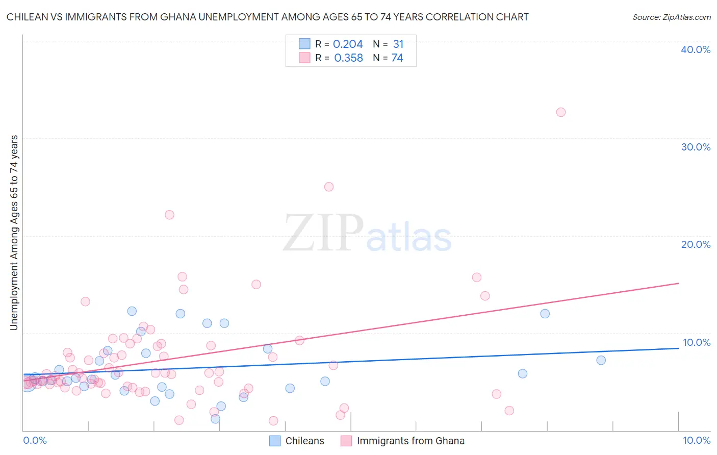 Chilean vs Immigrants from Ghana Unemployment Among Ages 65 to 74 years