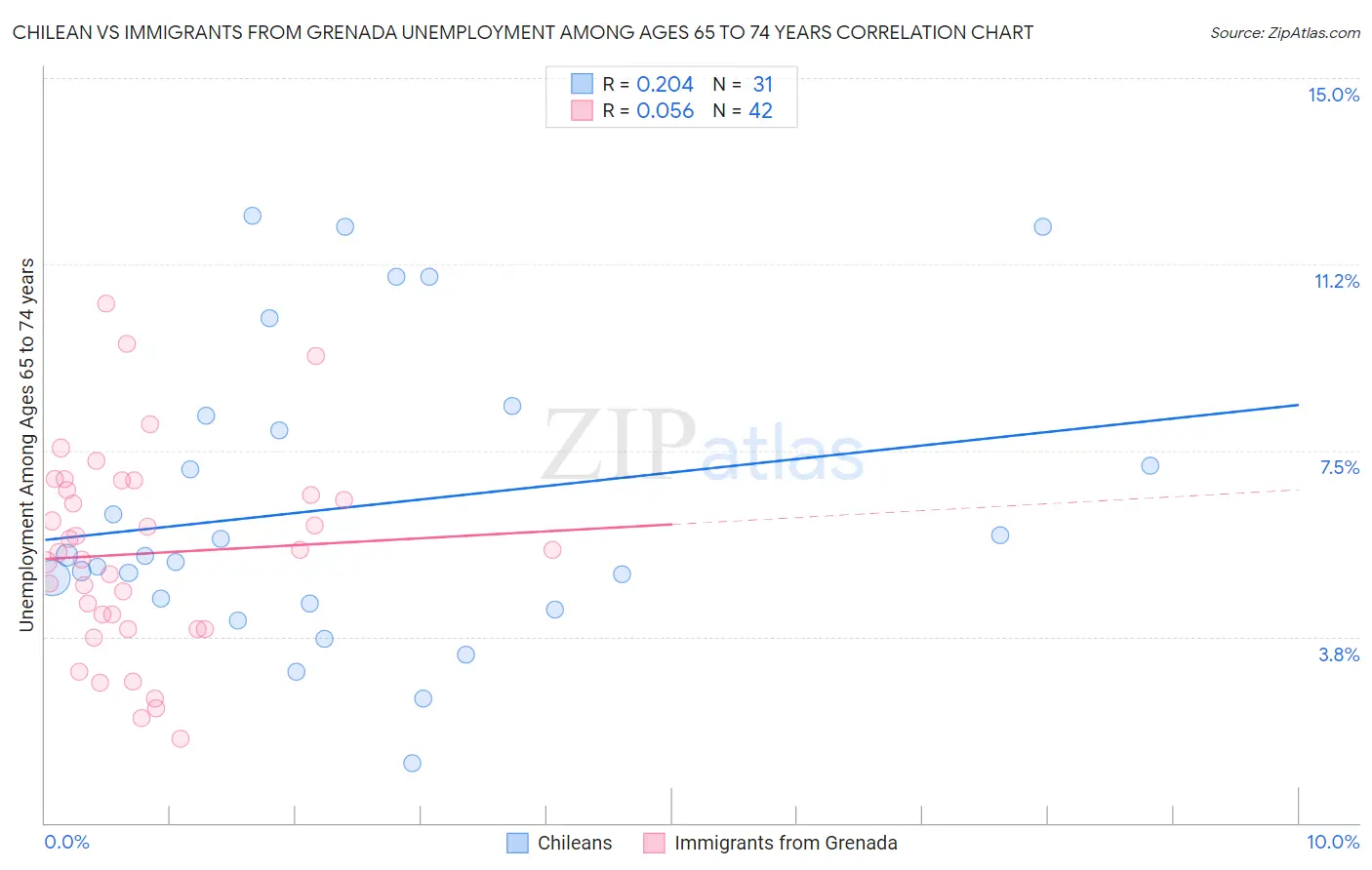 Chilean vs Immigrants from Grenada Unemployment Among Ages 65 to 74 years