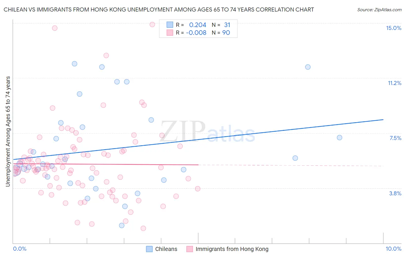 Chilean vs Immigrants from Hong Kong Unemployment Among Ages 65 to 74 years