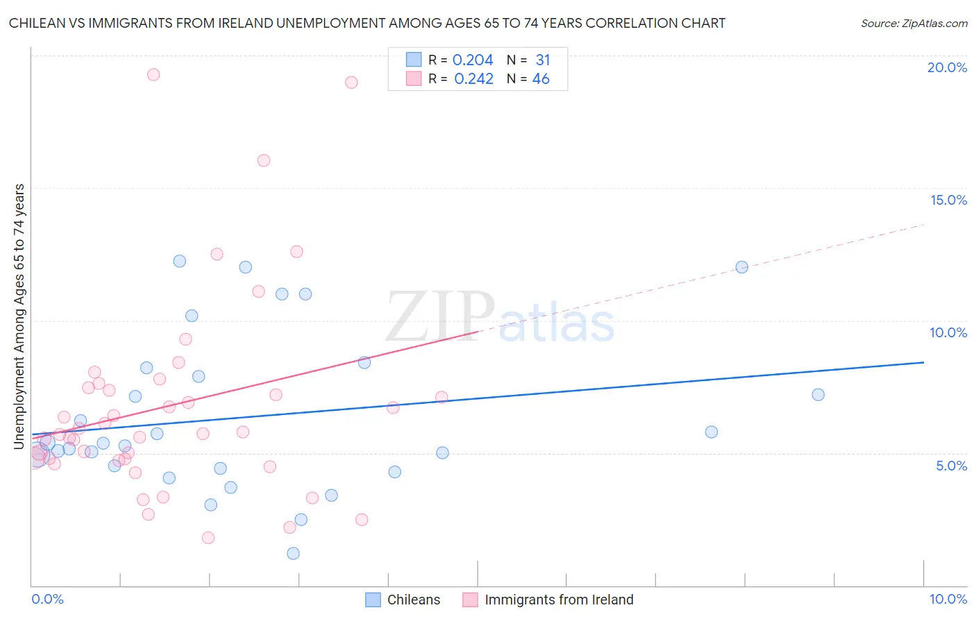 Chilean vs Immigrants from Ireland Unemployment Among Ages 65 to 74 years