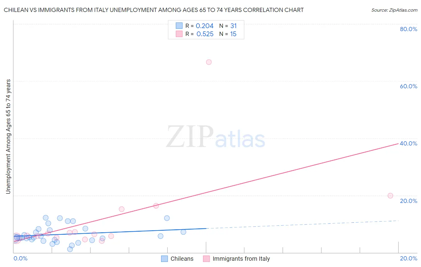 Chilean vs Immigrants from Italy Unemployment Among Ages 65 to 74 years