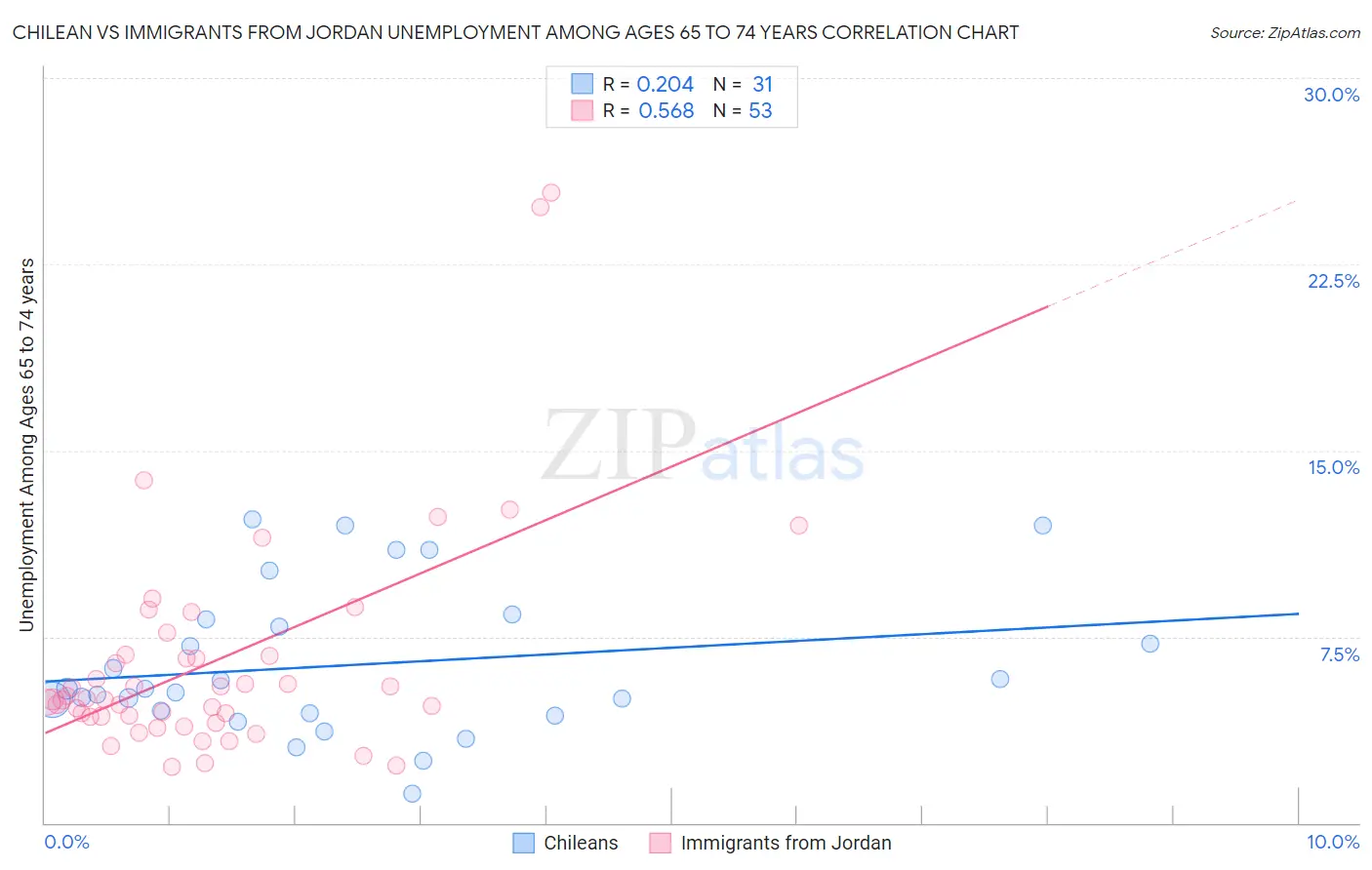 Chilean vs Immigrants from Jordan Unemployment Among Ages 65 to 74 years