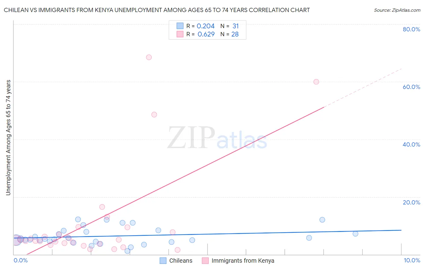 Chilean vs Immigrants from Kenya Unemployment Among Ages 65 to 74 years