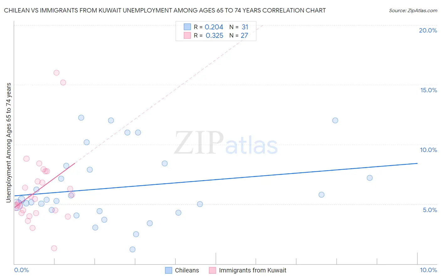Chilean vs Immigrants from Kuwait Unemployment Among Ages 65 to 74 years
