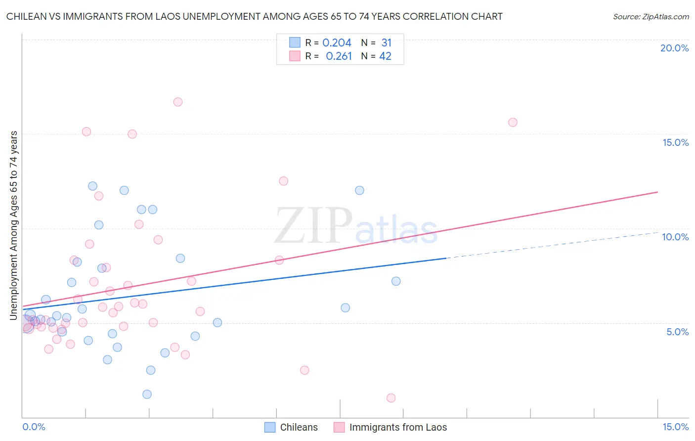 Chilean vs Immigrants from Laos Unemployment Among Ages 65 to 74 years