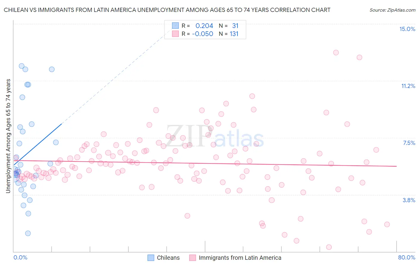 Chilean vs Immigrants from Latin America Unemployment Among Ages 65 to 74 years