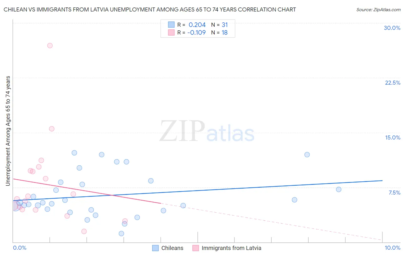 Chilean vs Immigrants from Latvia Unemployment Among Ages 65 to 74 years