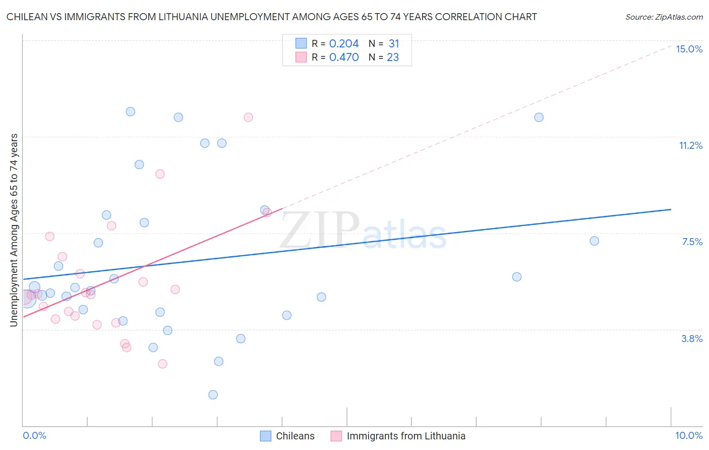 Chilean vs Immigrants from Lithuania Unemployment Among Ages 65 to 74 years