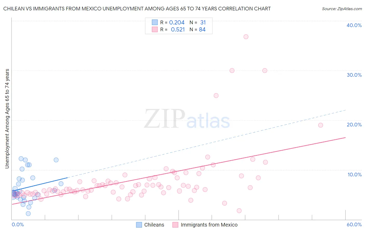 Chilean vs Immigrants from Mexico Unemployment Among Ages 65 to 74 years