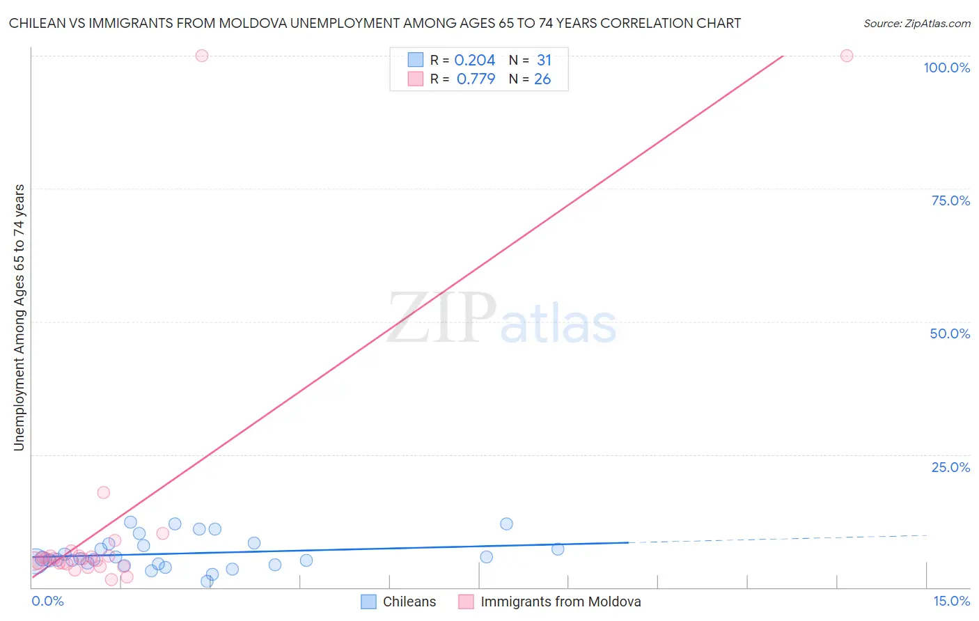 Chilean vs Immigrants from Moldova Unemployment Among Ages 65 to 74 years