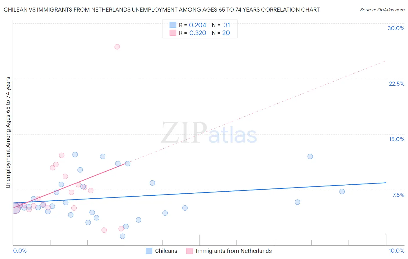 Chilean vs Immigrants from Netherlands Unemployment Among Ages 65 to 74 years