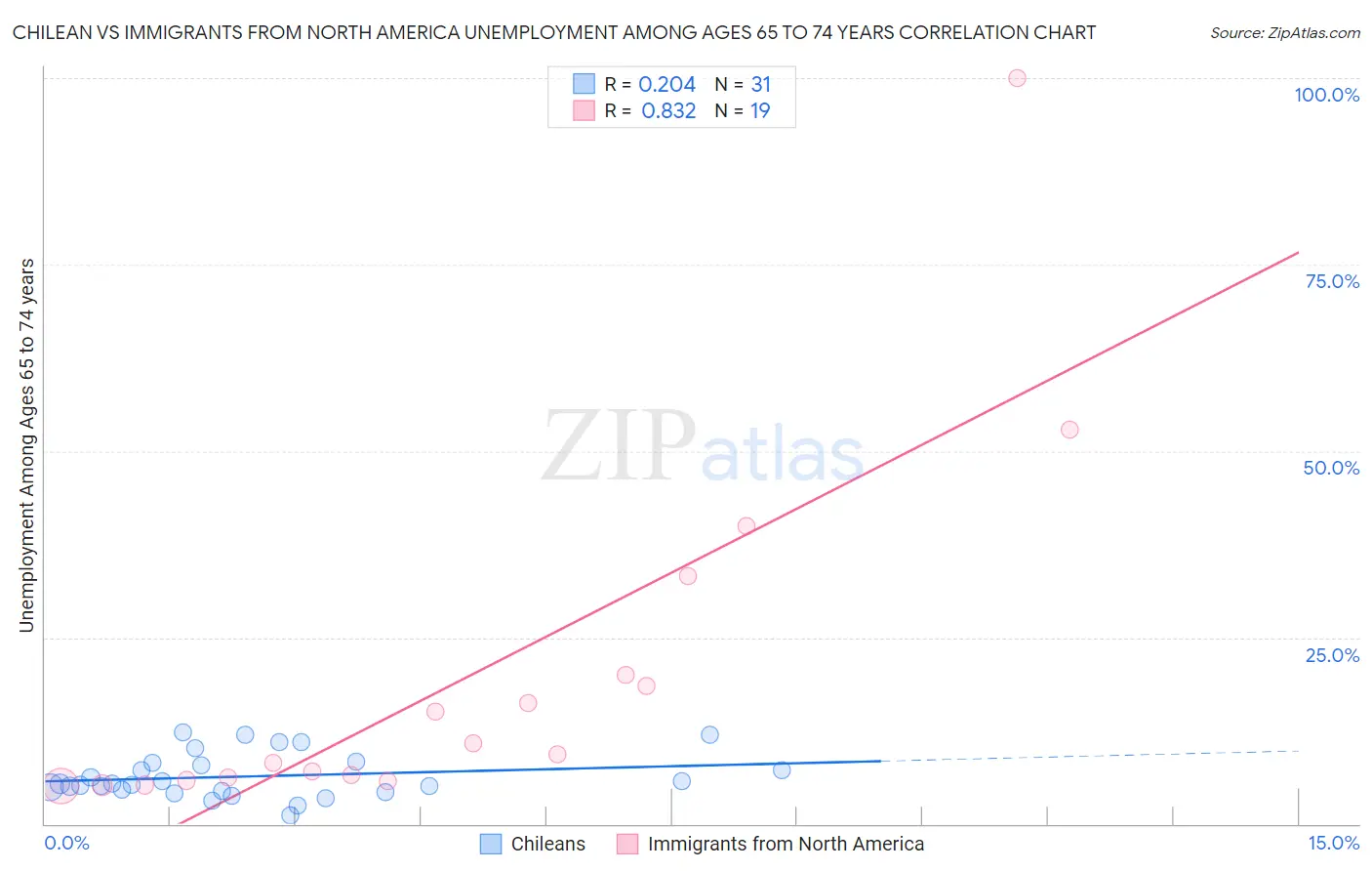 Chilean vs Immigrants from North America Unemployment Among Ages 65 to 74 years