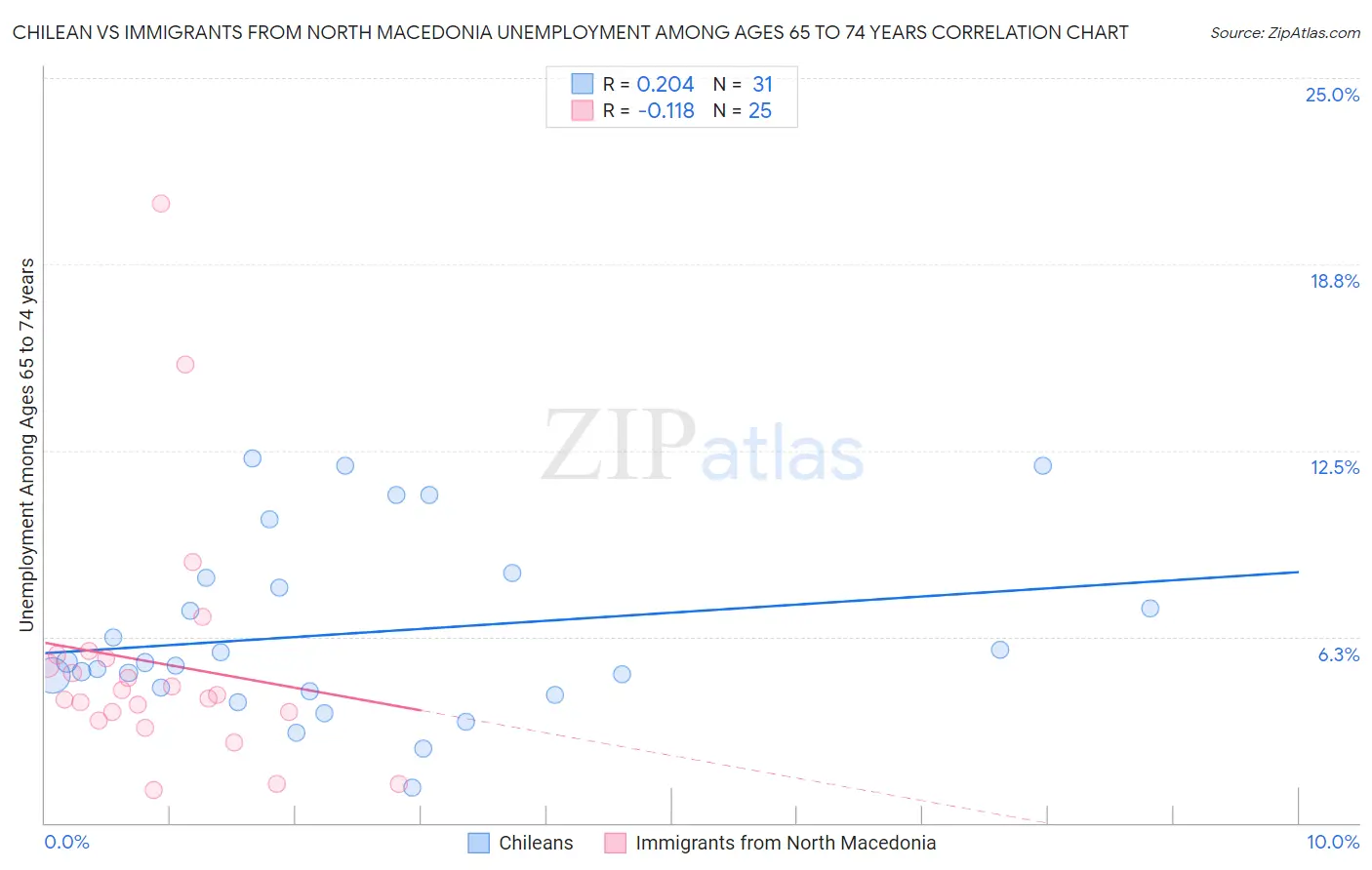 Chilean vs Immigrants from North Macedonia Unemployment Among Ages 65 to 74 years