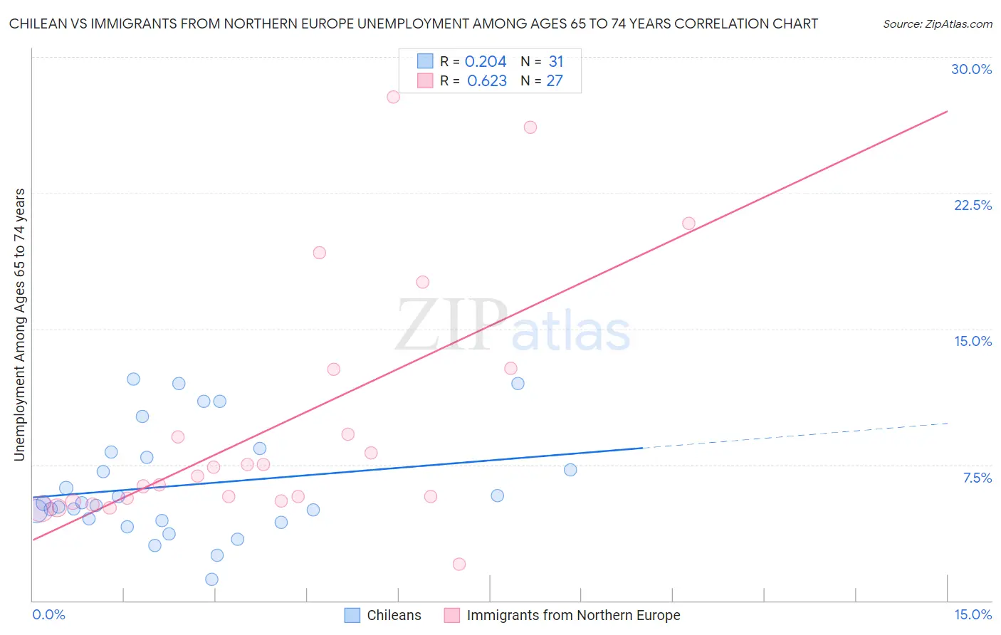 Chilean vs Immigrants from Northern Europe Unemployment Among Ages 65 to 74 years