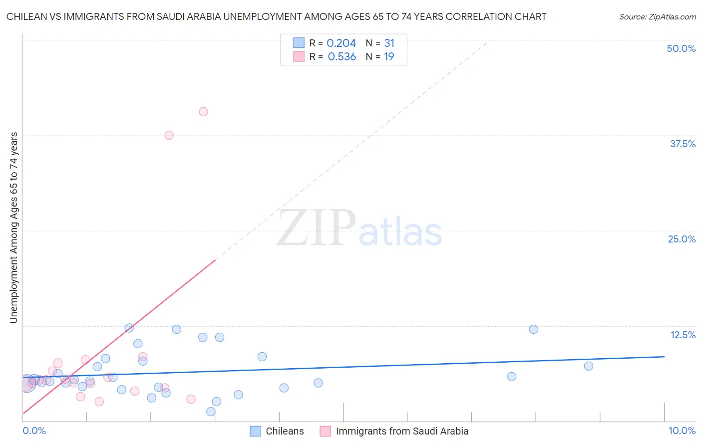 Chilean vs Immigrants from Saudi Arabia Unemployment Among Ages 65 to 74 years