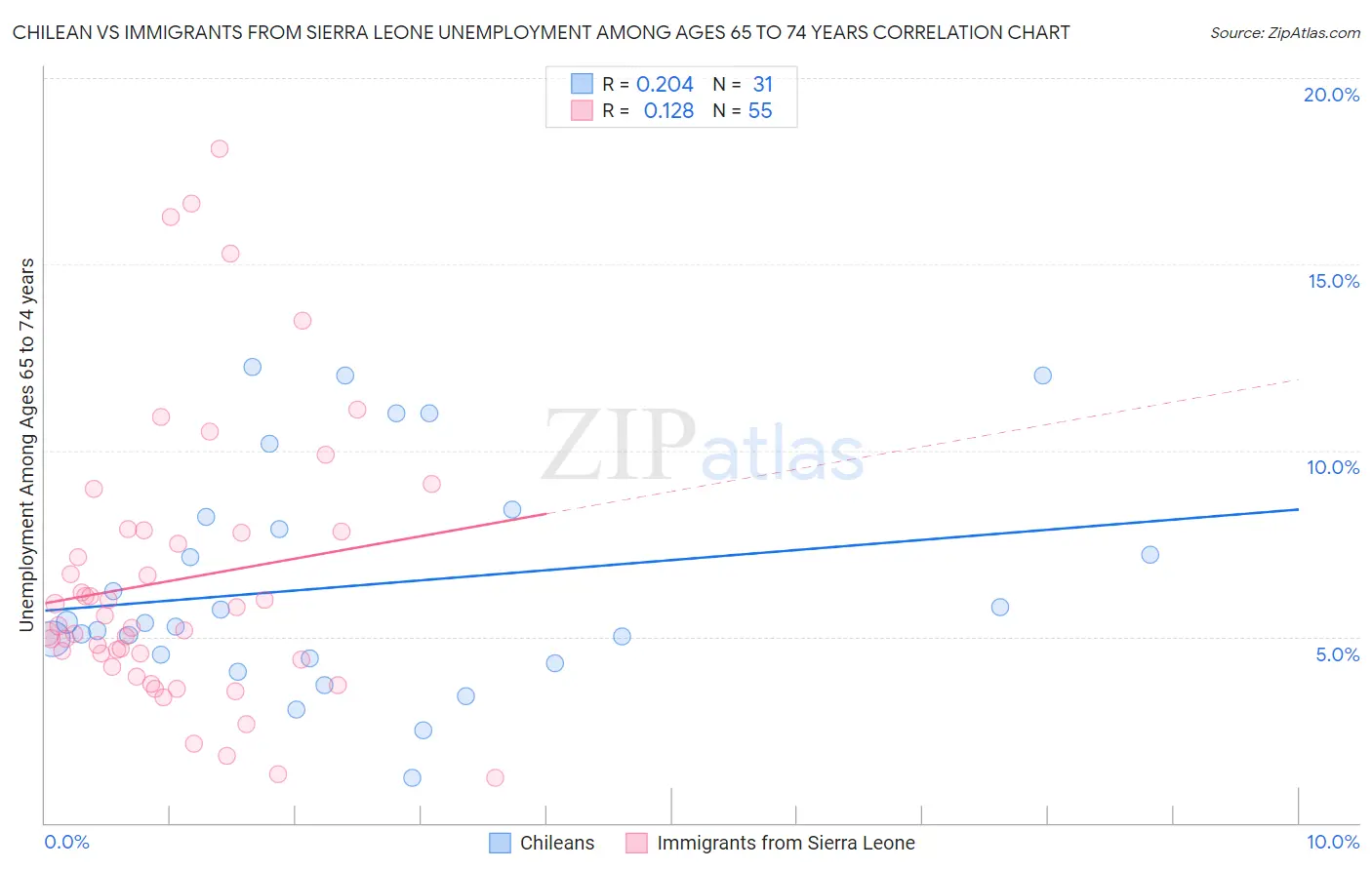Chilean vs Immigrants from Sierra Leone Unemployment Among Ages 65 to 74 years