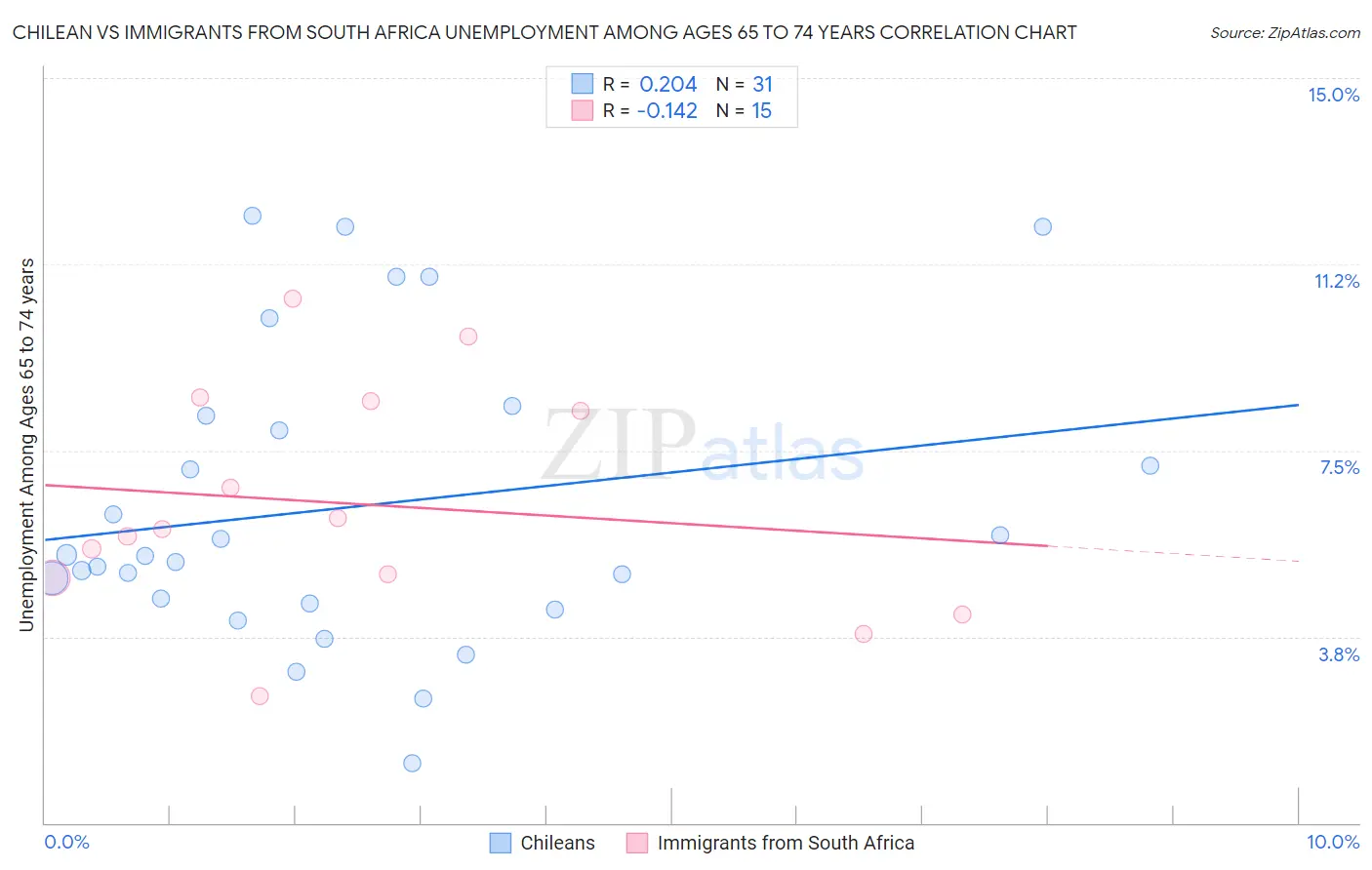 Chilean vs Immigrants from South Africa Unemployment Among Ages 65 to 74 years