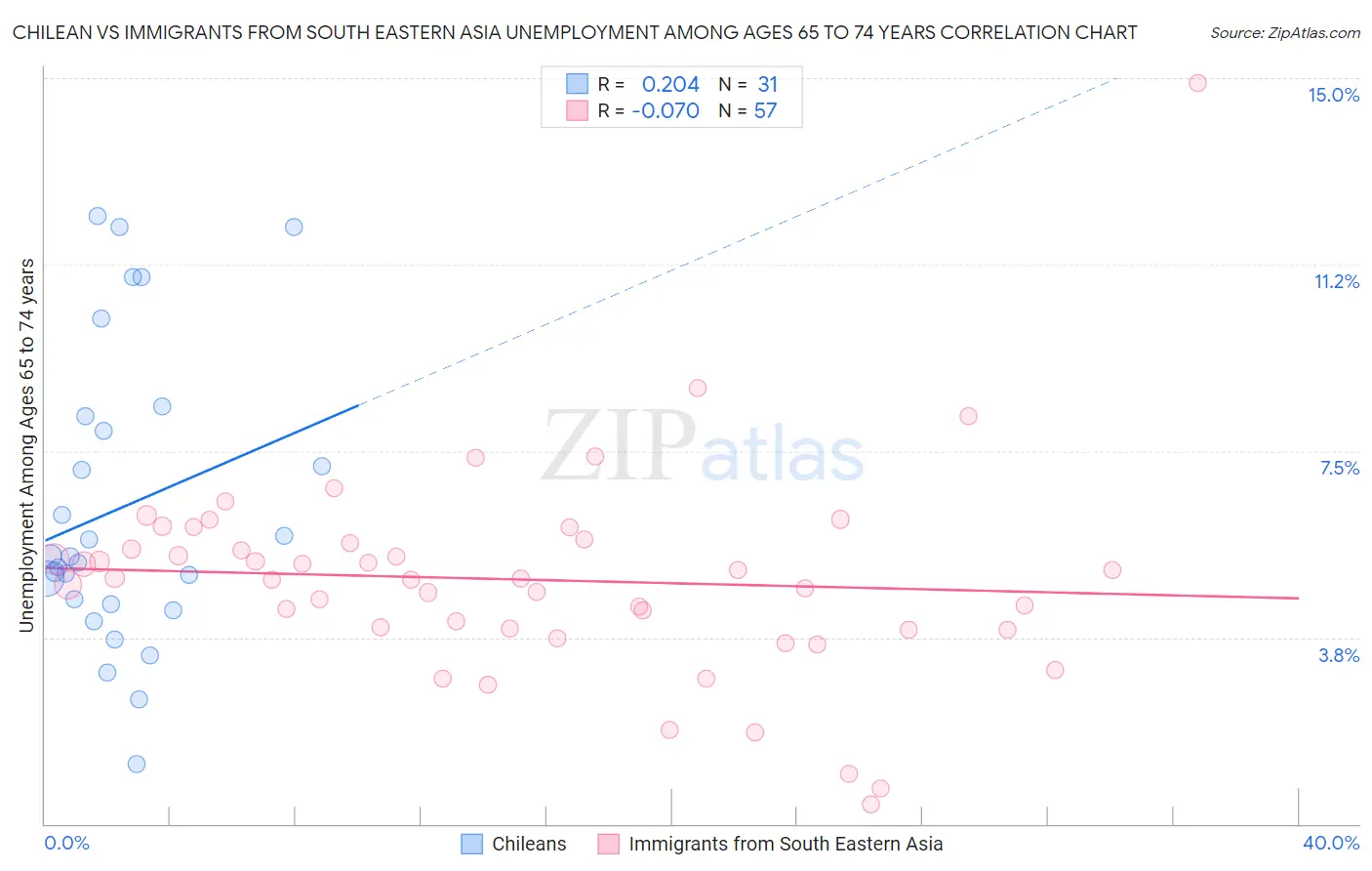 Chilean vs Immigrants from South Eastern Asia Unemployment Among Ages 65 to 74 years