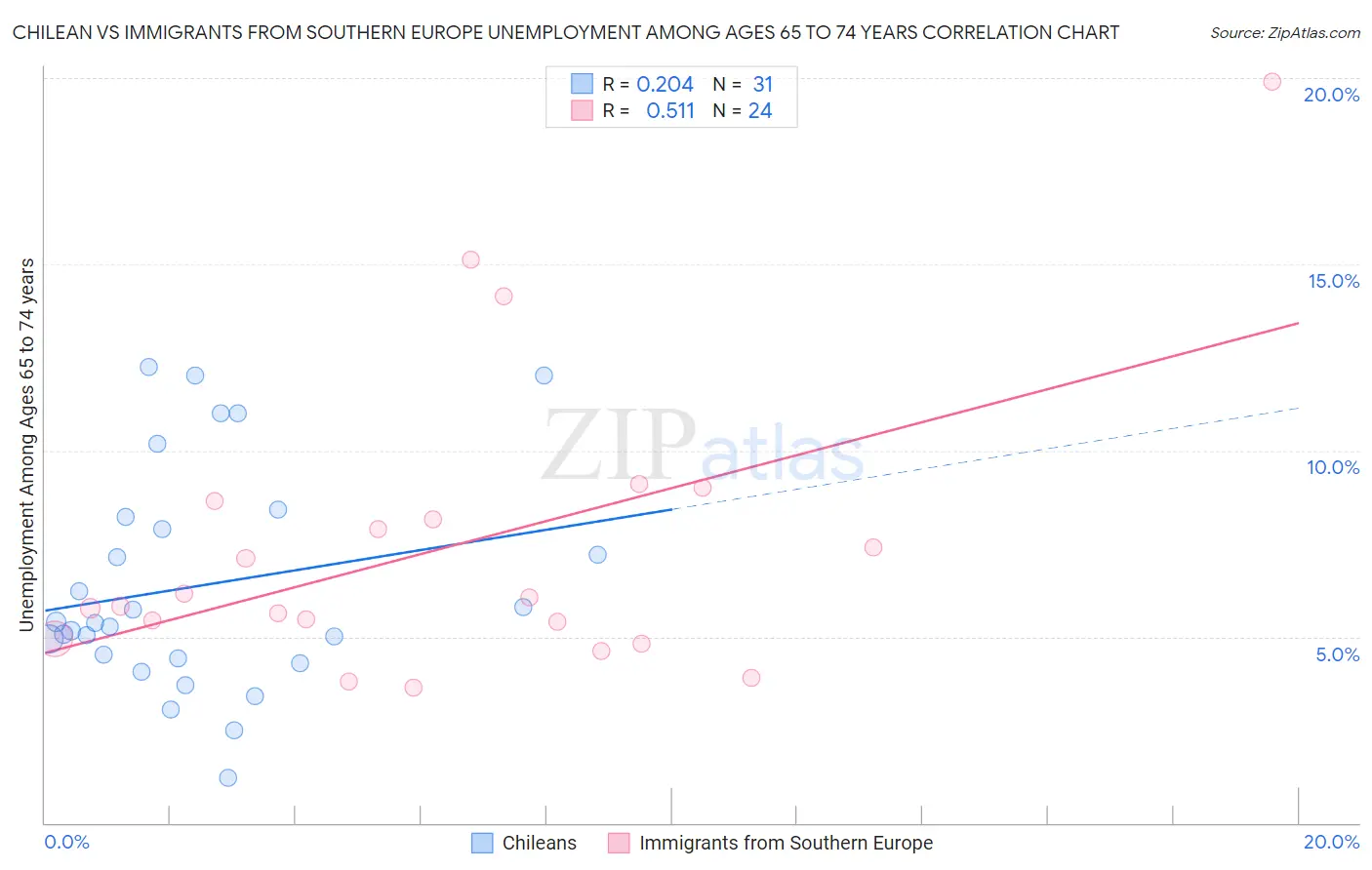 Chilean vs Immigrants from Southern Europe Unemployment Among Ages 65 to 74 years