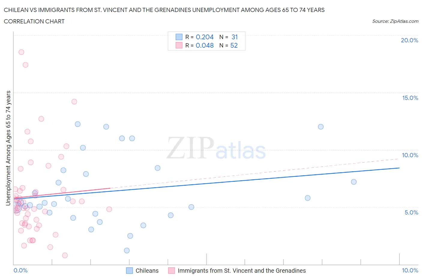 Chilean vs Immigrants from St. Vincent and the Grenadines Unemployment Among Ages 65 to 74 years