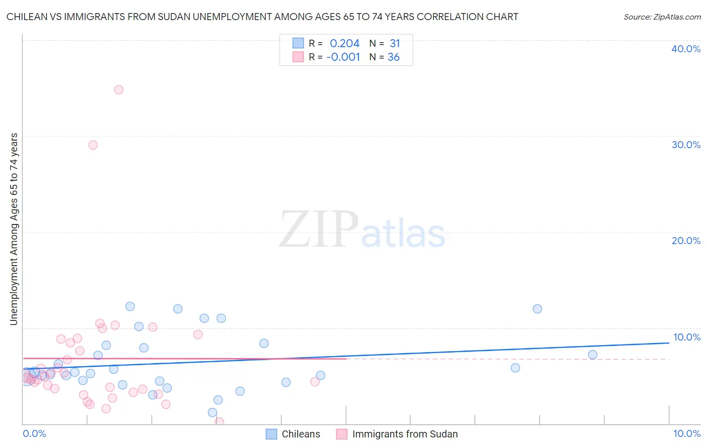 Chilean vs Immigrants from Sudan Unemployment Among Ages 65 to 74 years