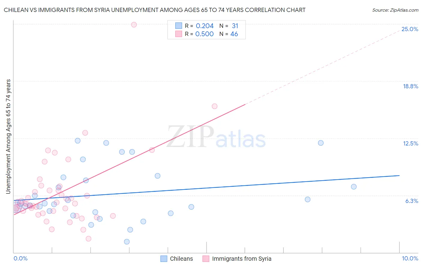 Chilean vs Immigrants from Syria Unemployment Among Ages 65 to 74 years