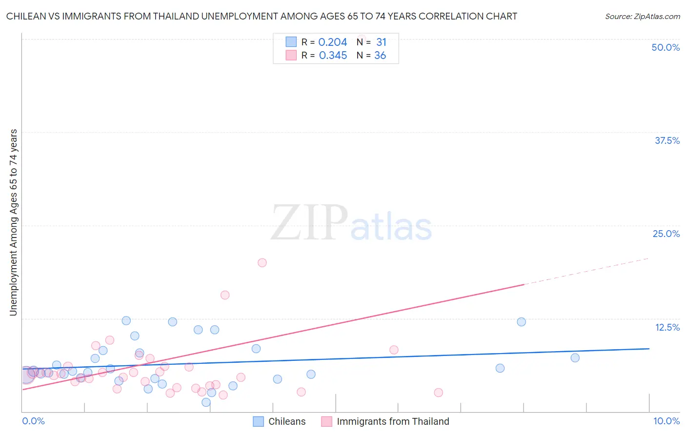 Chilean vs Immigrants from Thailand Unemployment Among Ages 65 to 74 years