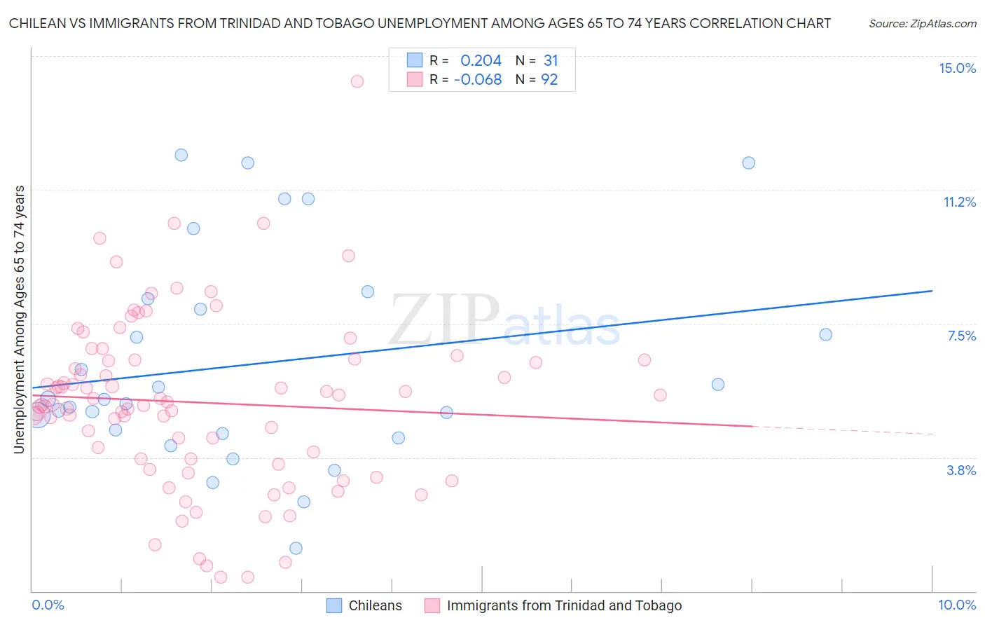 Chilean vs Immigrants from Trinidad and Tobago Unemployment Among Ages 65 to 74 years