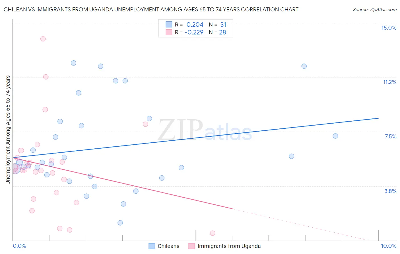 Chilean vs Immigrants from Uganda Unemployment Among Ages 65 to 74 years