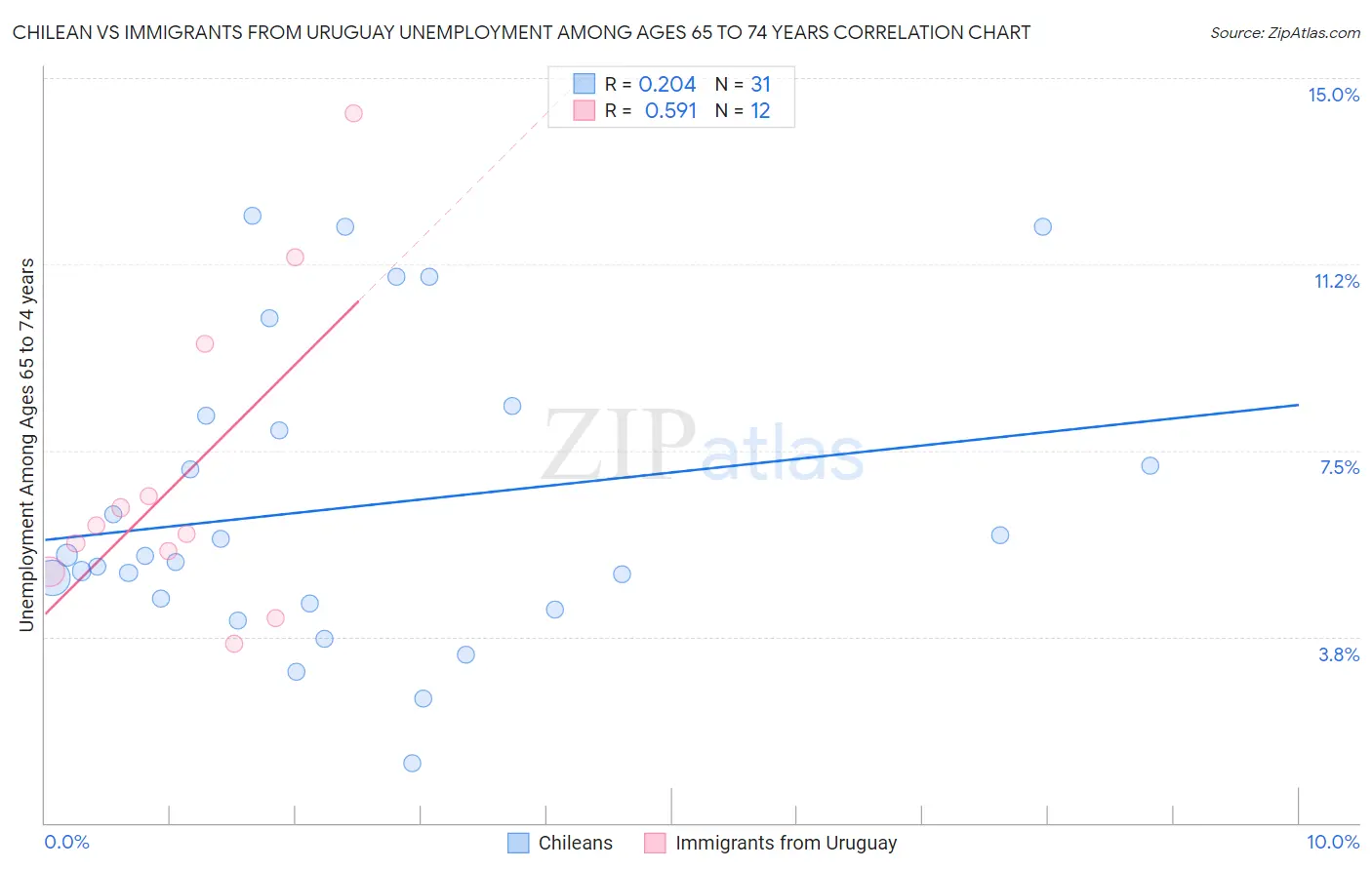 Chilean vs Immigrants from Uruguay Unemployment Among Ages 65 to 74 years