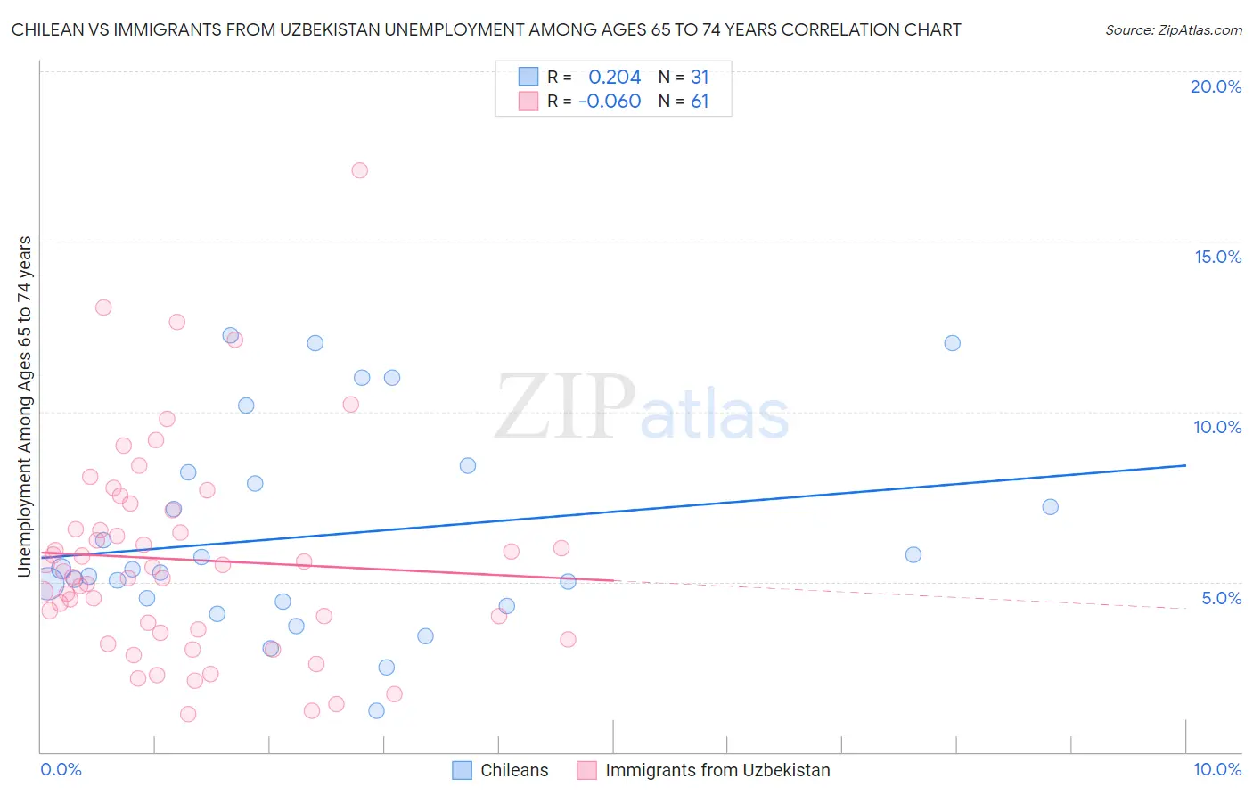 Chilean vs Immigrants from Uzbekistan Unemployment Among Ages 65 to 74 years
