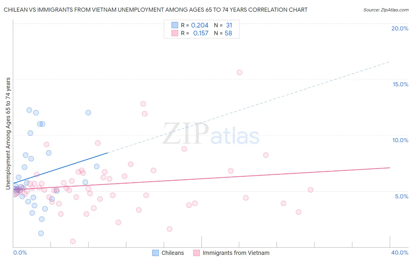 Chilean vs Immigrants from Vietnam Unemployment Among Ages 65 to 74 years
