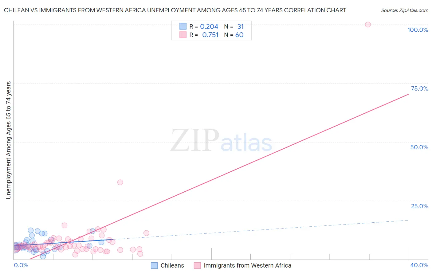 Chilean vs Immigrants from Western Africa Unemployment Among Ages 65 to 74 years